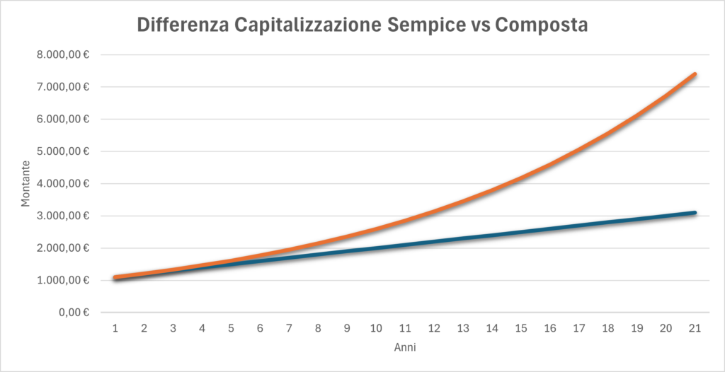 Formula Magica Interessi Composti